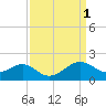 Chestertown tide chart for Saturday, April 1, 2023