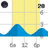 Chestertown tide chart for Thursday, April 20, 2023