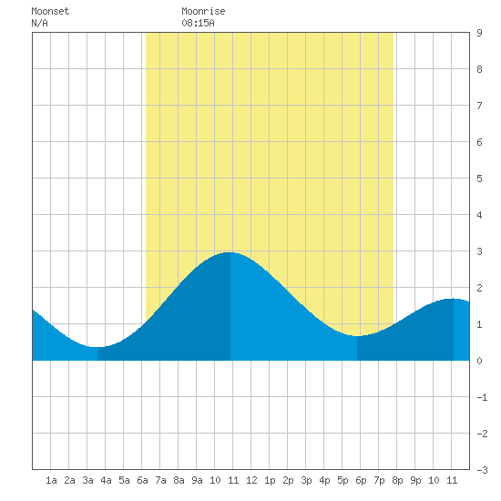 Chestertown tide chart for Sunday, April 23, 2023
