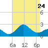 Chestertown tide chart for Monday, April 24, 2023