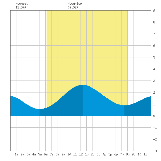 Chestertown tide chart for Tuesday, April 25, 2023