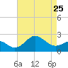 Chestertown tide chart for Tuesday, April 25, 2023