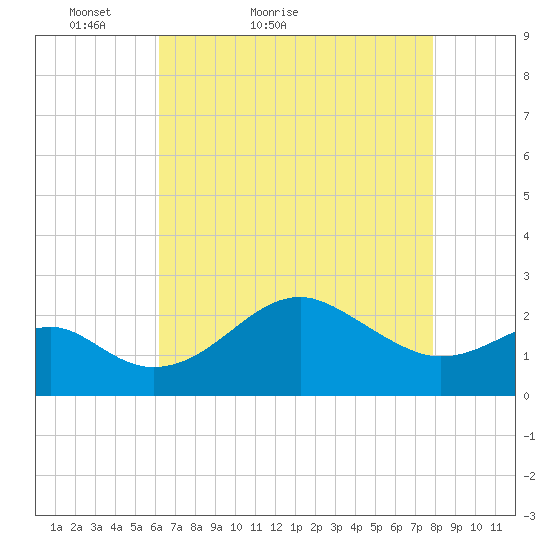 Chestertown tide chart for Wednesday, April 26, 2023