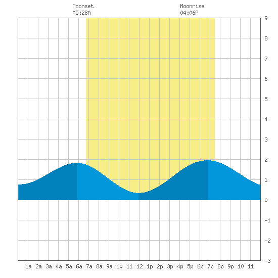 Chestertown tide chart for Sunday, April 2, 2023