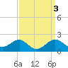 Chestertown tide chart for Monday, April 3, 2023