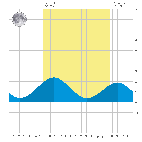 Chestertown tide chart for Thursday, April 6, 2023