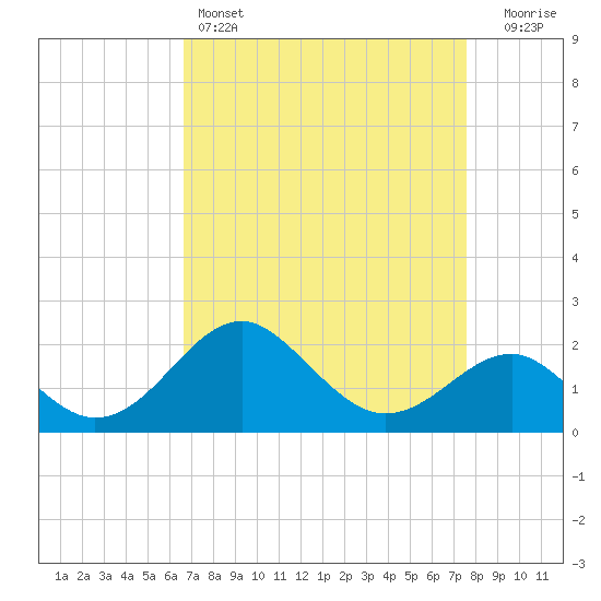 Chestertown tide chart for Friday, April 7, 2023