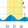 Chestertown tide chart for Friday, April 7, 2023