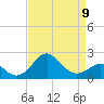 Chestertown tide chart for Sunday, April 9, 2023