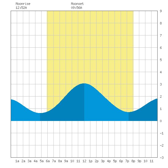 Chestertown tide chart for Wednesday, May 10, 2023