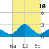 Chestertown tide chart for Wednesday, May 10, 2023