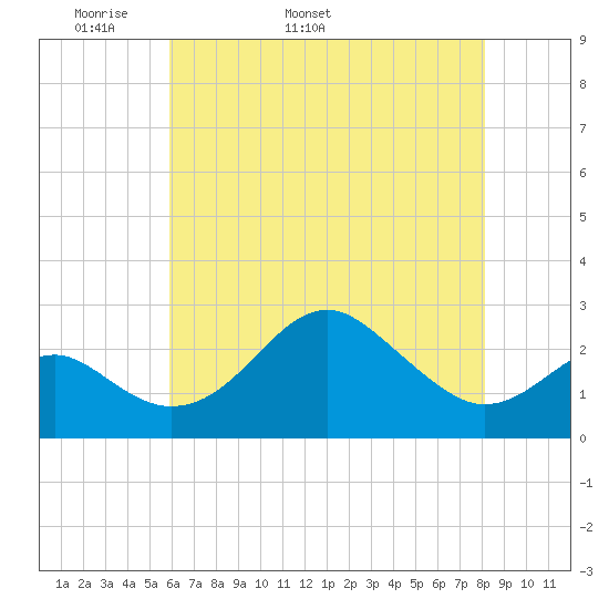 Chestertown tide chart for Thursday, May 11, 2023