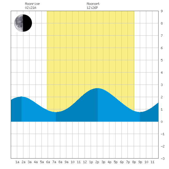 Chestertown tide chart for Friday, May 12, 2023