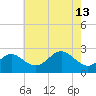 Chestertown tide chart for Saturday, May 13, 2023
