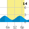 Chestertown tide chart for Sunday, May 14, 2023