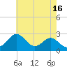 Chestertown tide chart for Tuesday, May 16, 2023