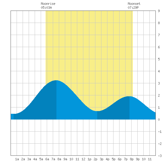 Chestertown tide chart for Thursday, May 18, 2023