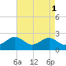 Chestertown tide chart for Monday, May 1, 2023