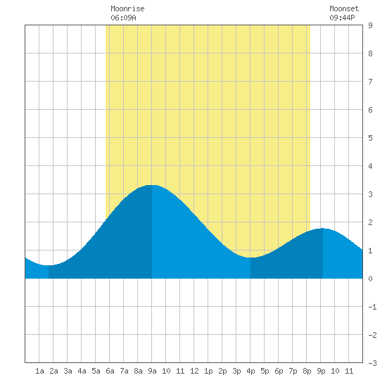 Chestertown tide chart for Saturday, May 20, 2023