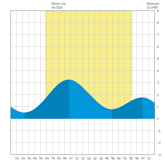 Chestertown tide chart for Sunday, May 21, 2023