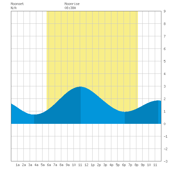 Chestertown tide chart for Tuesday, May 23, 2023