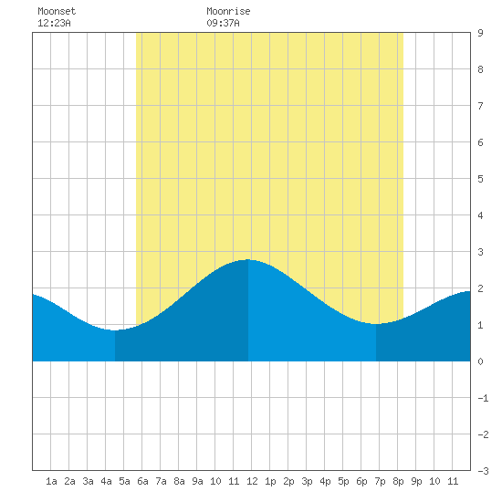 Chestertown tide chart for Wednesday, May 24, 2023