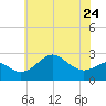 Chestertown tide chart for Wednesday, May 24, 2023