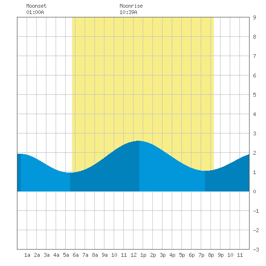 Chestertown tide chart for Thursday, May 25, 2023