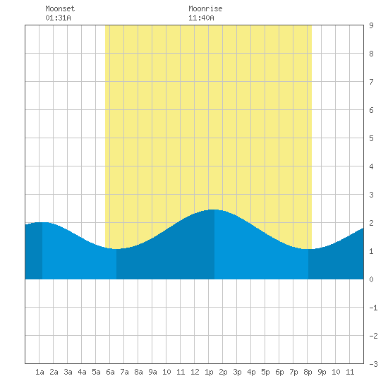 Chestertown tide chart for Friday, May 26, 2023