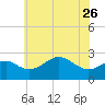 Chestertown tide chart for Friday, May 26, 2023