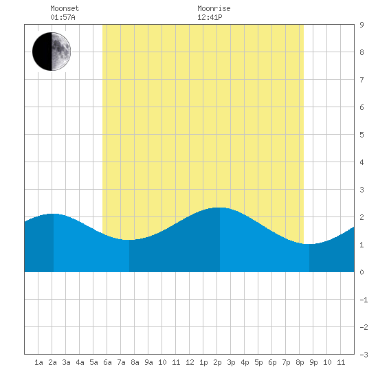 Chestertown tide chart for Saturday, May 27, 2023