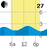 Chestertown tide chart for Saturday, May 27, 2023