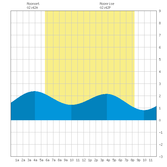Chestertown tide chart for Monday, May 29, 2023