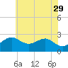 Chestertown tide chart for Monday, May 29, 2023