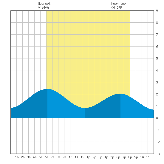 Chestertown tide chart for Tuesday, May 2, 2023