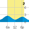Chestertown tide chart for Tuesday, May 2, 2023