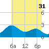 Chestertown tide chart for Wednesday, May 31, 2023