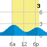 Chestertown tide chart for Wednesday, May 3, 2023