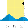 Chestertown tide chart for Thursday, May 4, 2023