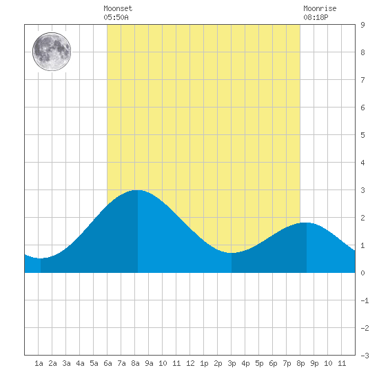 Chestertown tide chart for Friday, May 5, 2023