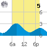 Chestertown tide chart for Friday, May 5, 2023