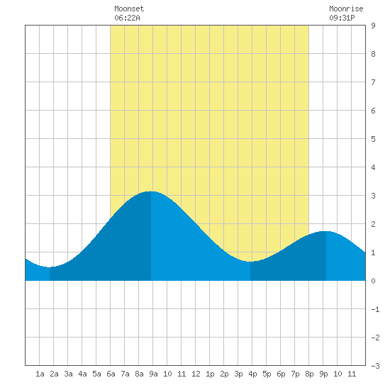 Chestertown tide chart for Saturday, May 6, 2023