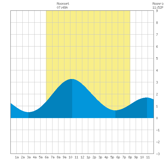 Chestertown tide chart for Monday, May 8, 2023