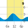 Chestertown tide chart for Tuesday, May 9, 2023