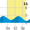 Chestertown tide chart for Sunday, June 11, 2023