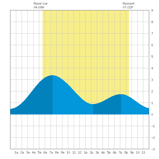 Chestertown tide chart for Friday, June 16, 2023