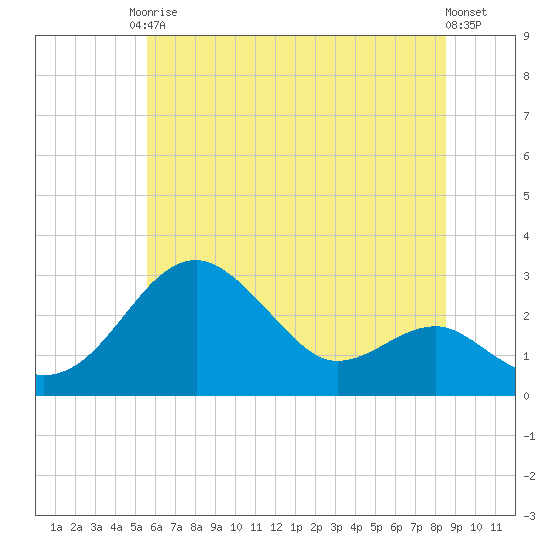 Chestertown tide chart for Saturday, June 17, 2023