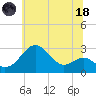 Chestertown tide chart for Sunday, June 18, 2023