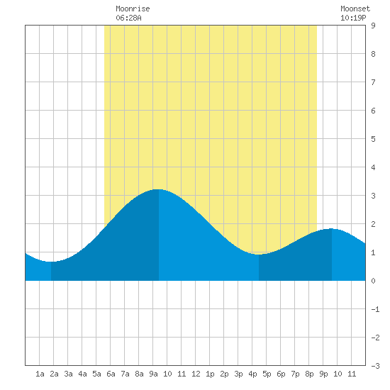 Chestertown tide chart for Monday, June 19, 2023