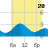 Chestertown tide chart for Tuesday, June 20, 2023